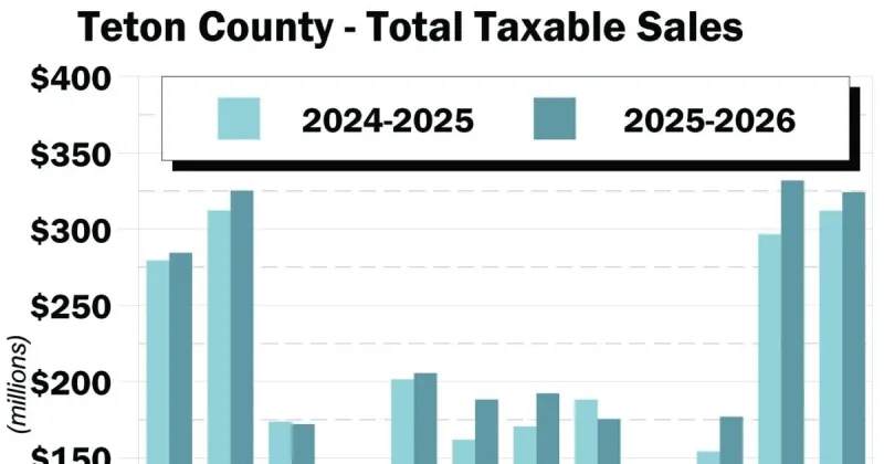 Market Watch, Sept. 9: Record sales tax collected